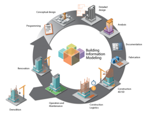 Project lifecycle