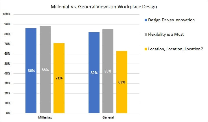 workplace design preferences